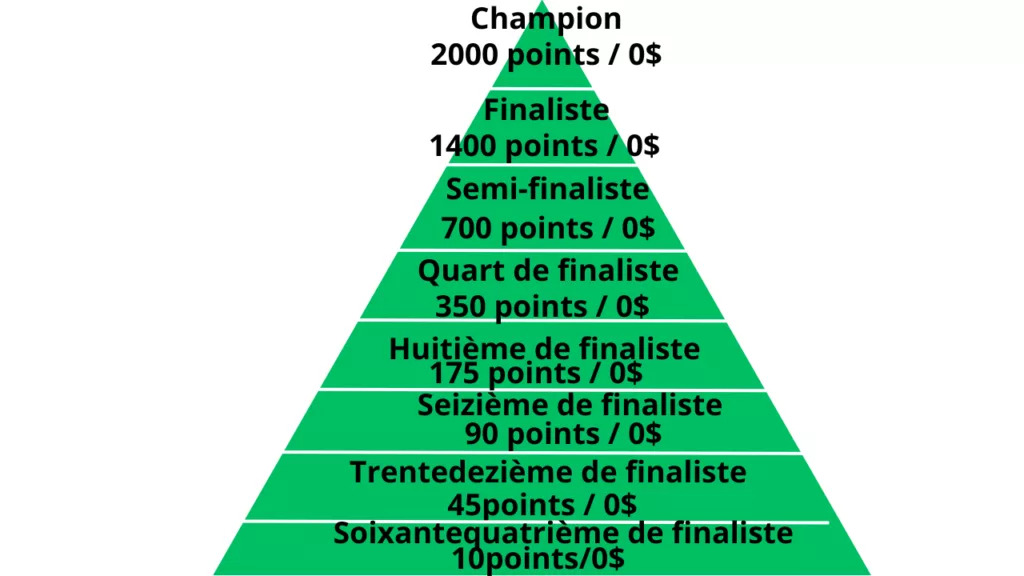 Répartition des points en simple sur le circuit WTT