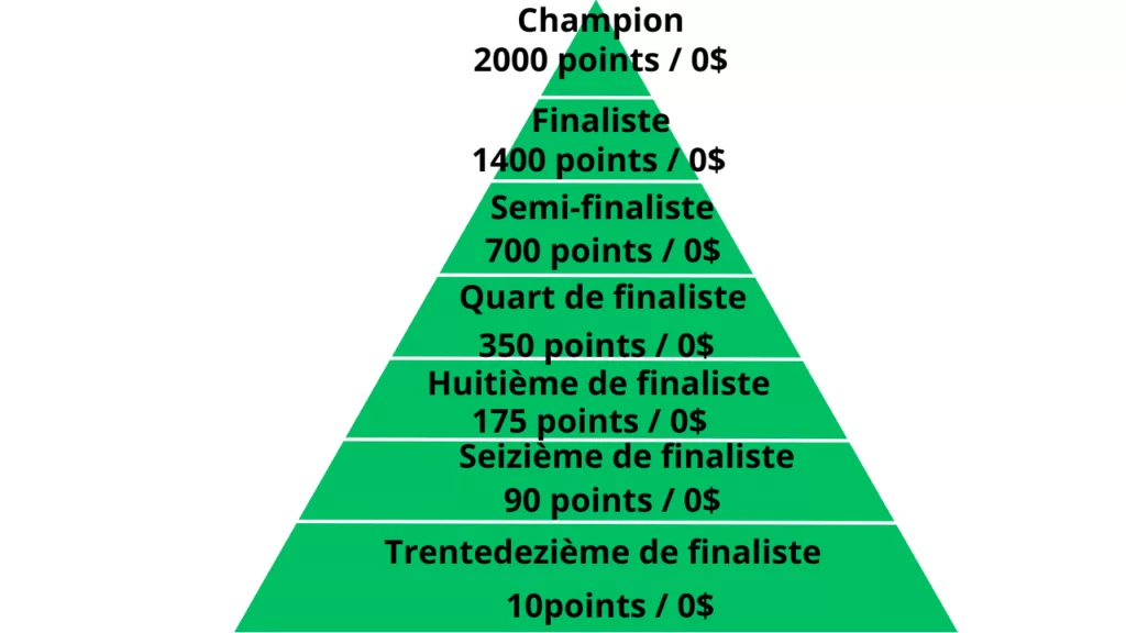 Répartition des points en double sur le circuit WTT