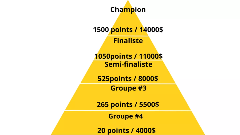 BarÚme des points attribués en double sur le circuit WTT