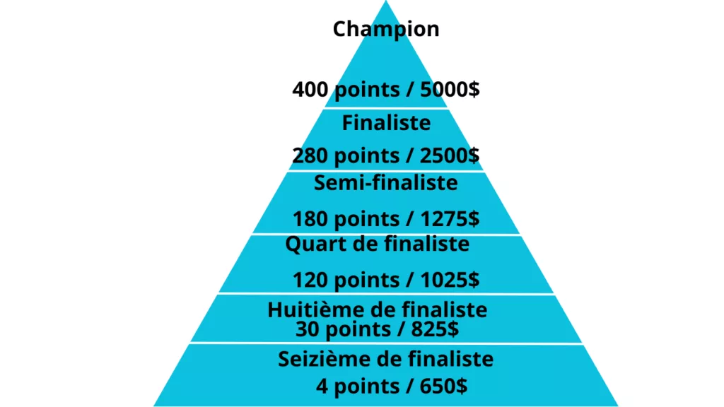 shéma du circuit WTT : cash prize et ranking des simples en Contender
