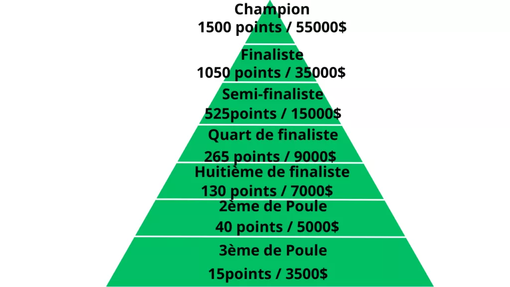 La Coupe du monde de tennis de table