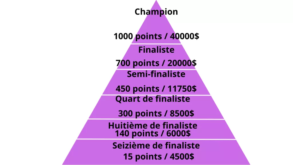 shéma du circuit WTT : cash prize et ranking des simples en Champions