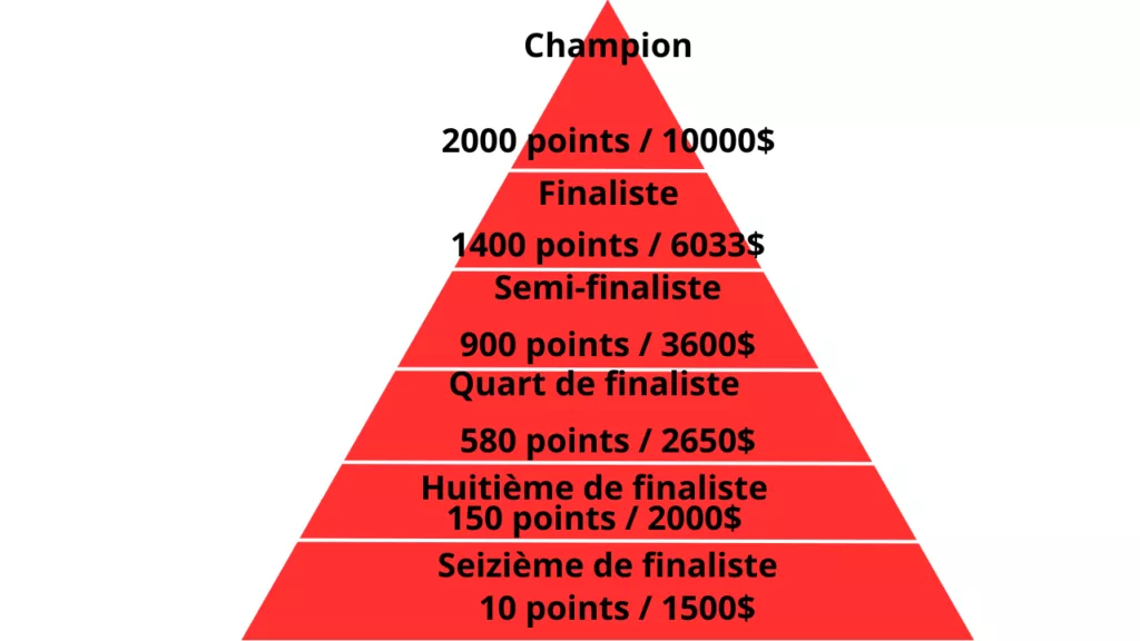 shéma du circuit WTT : cash prize et ranking des doubles en Grand Smash