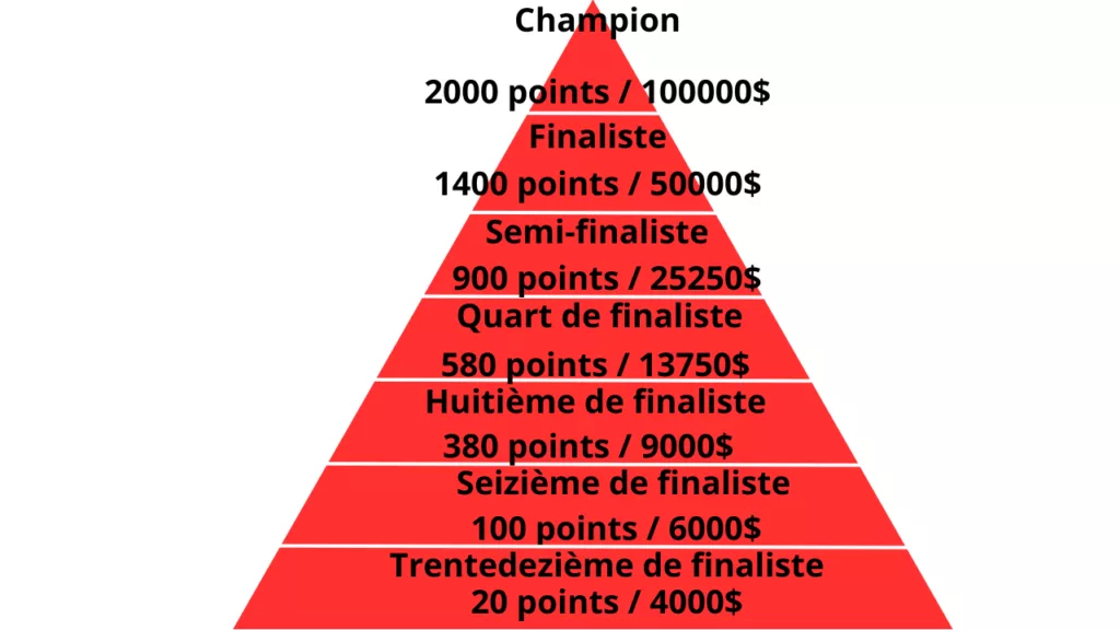 shéma du circuit WTT : cash prize et ranking des simples en Grand Smash