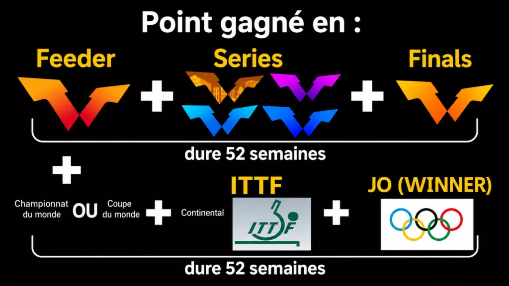 shéma du circuit WTT : fonctionnement du classement mondial