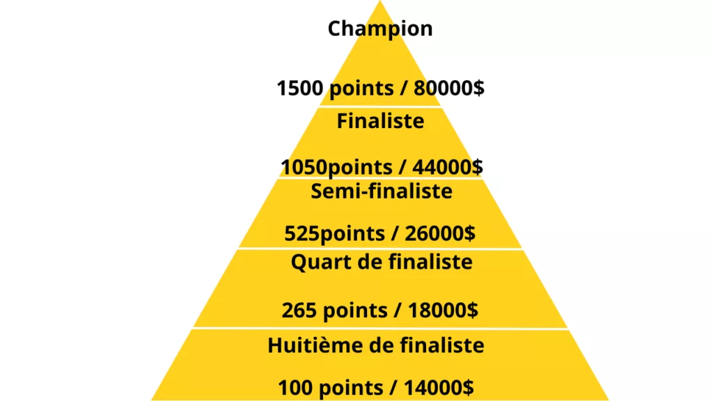 shéma du circuit WTT : cash prize et ranking des simples en Finals