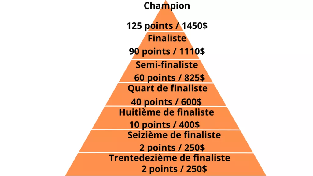 shéma du circuit WTT : cash prize et ranking des simples en Feeder