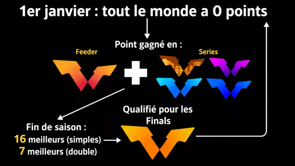shéma du circuit WTT : fonctionnement de la Race